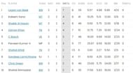 Logan van Beek continues leading bowling charts